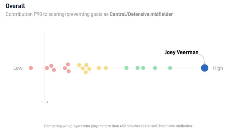 Joey Veerman is de beste middenvelder dit seizoen in de Eredivisie, blijkt uit data van <i>SciSports</i>