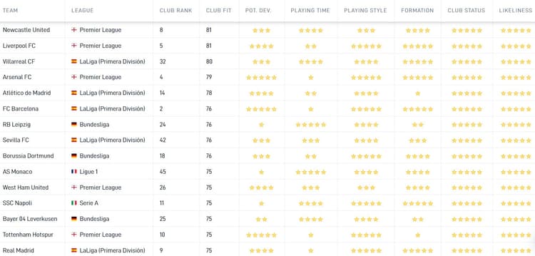 Newcastle United blijkt uit de Career Tool de best mogelijke bestemming voor Lutsharel Geertruida te zijn. Dit is onder meer gebaseerd op speeltijd, tactiek en potentiële ontwikkeling.