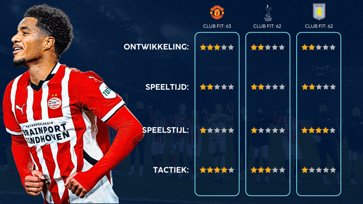 De Career Advice Tool berekent op basis van data in hoeverre speler en club bij elkaar passen. Deze inschatting komt voort uit onder meer de verwachte transferwaarde (ETV), speelstijl, het niveau en het geprojecteerde potentieel van de speler. Diverse factoren als mogelijkheid tot ontwikkeling, kansen op speeltijd, de speelstijl en formatie van de club, zijn van invloed op de uitkomst.