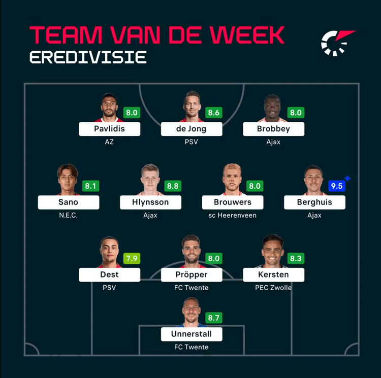 Het Elftal van de Week, Flashscore