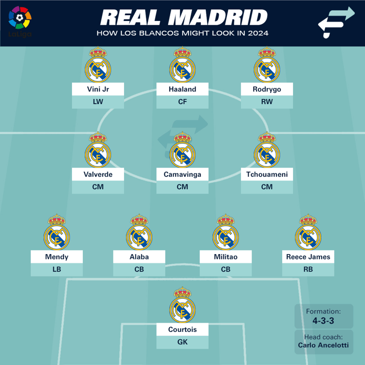 How Real Madrid will line up in 2024