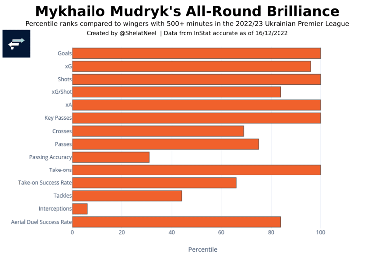 Mudryk stats