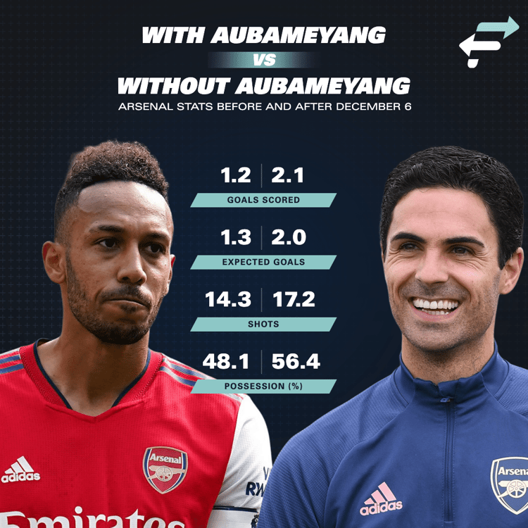 Arsenal stats with and without Aubameyang