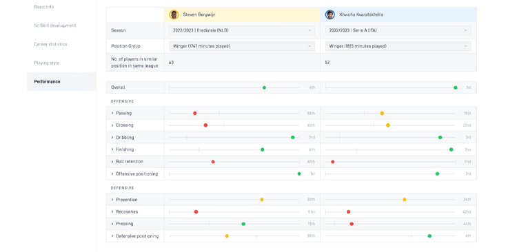 Khvicha Kvaratskhelia en Steven Bergwijn zijn vrijwel identieke voetballers