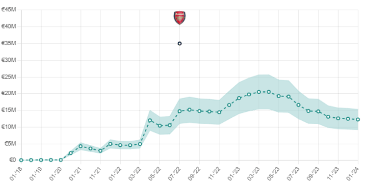 Fabio Vieira is yet to fulfil his potential at Arsenal...
