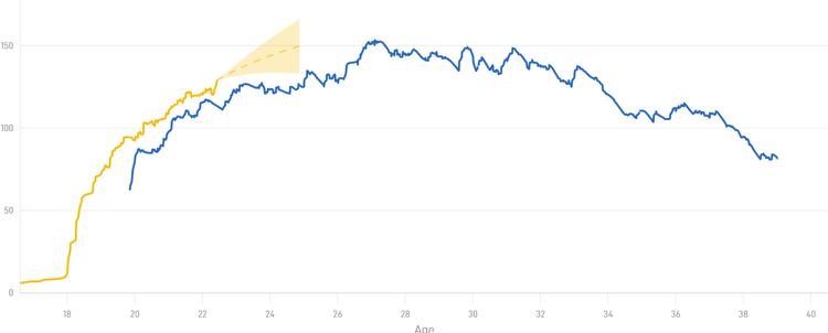 Saka is better than Ronaldo at 22 years old