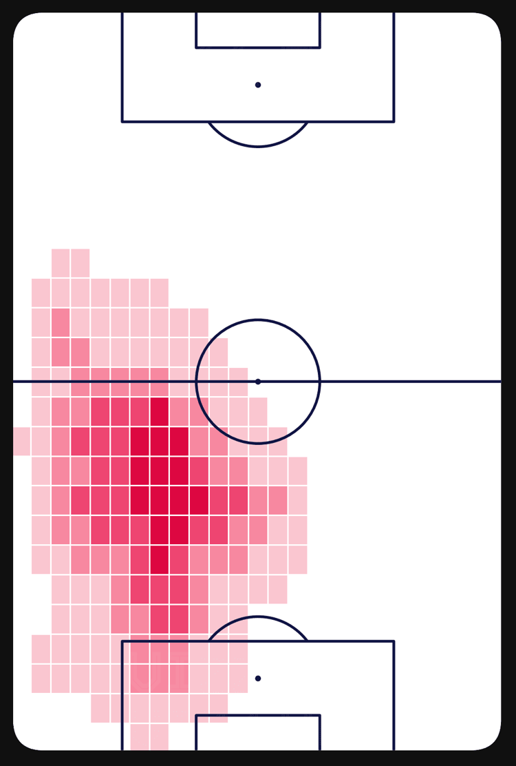 Josko Gvardiol's heat map