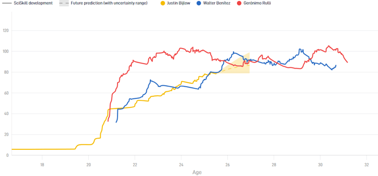 Walter Benítez heeft een hoger SciSkill dan Justin Bijlow, die later wel het niveau van zowel Benítez als Gerónimo Rulli kan evenaren.