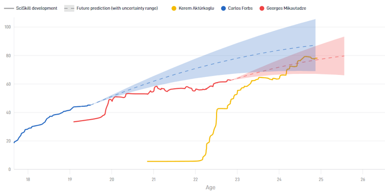Aktürkoglu heeft momenteel een hoger SciSkill dan Mikautadze en Forbs. Dat terwijl de Ajacieden een hoger Potential hebben.