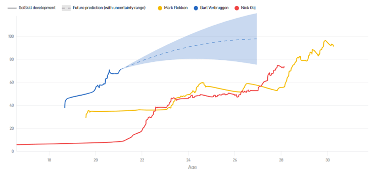 Bart Verbruggen is in Potential de beste doelman van dit Nederlands elftal. Andries Noppert blijft met een SciSkill van 59,3 momenteel achter.