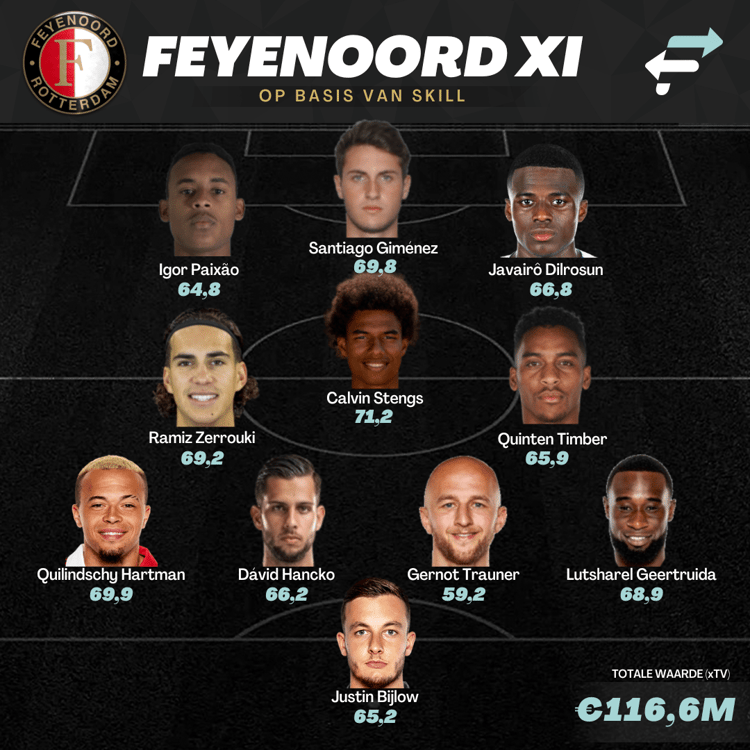 De ideale opstelling van Feyenoord op basis van Skill.