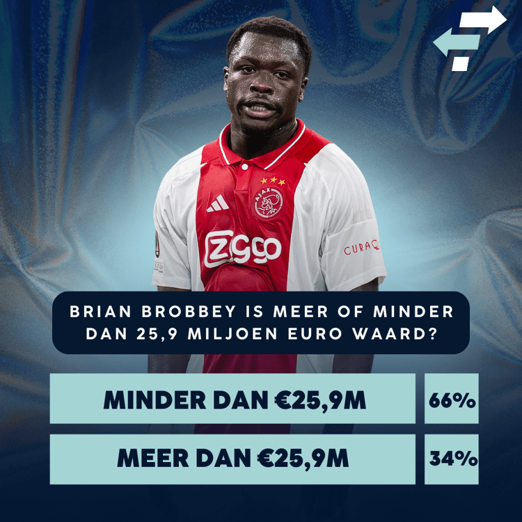Navraag leert dat de volgers van FootballTransfers massaal vinden dat Brian Brobbey minder dan 25,9 miljoen euro waard is.