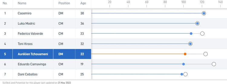 Tchouameni can become as good as Real Madrid's current midfielders