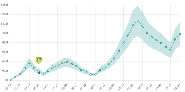 Crysencio Summerville's ETV