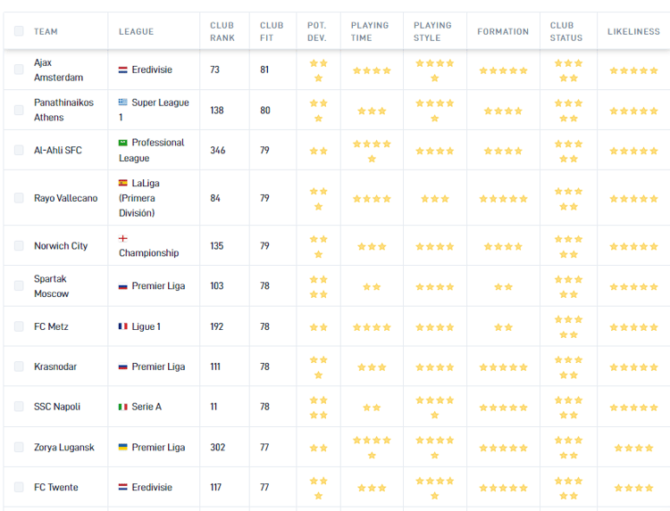 Ajax is volgens data van SciSports de beste club voor Arseniy Batagov.