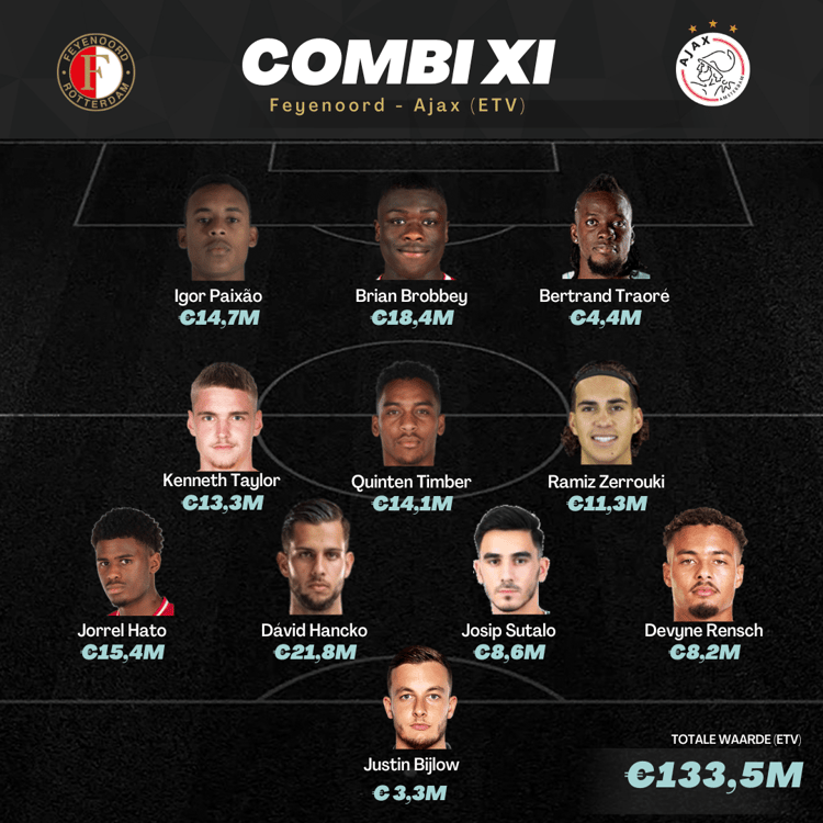 De gecombineerde opstelling van Feyenoord en Ajax op basis van Estimated Transfer Value (ETV)