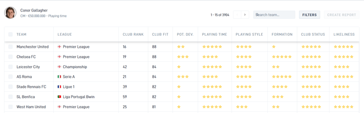 Conor Gallagher most suitable clubs