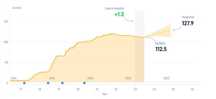           – SciSports reports ‘minimal development’ over the past couple of seasons for Dembele –