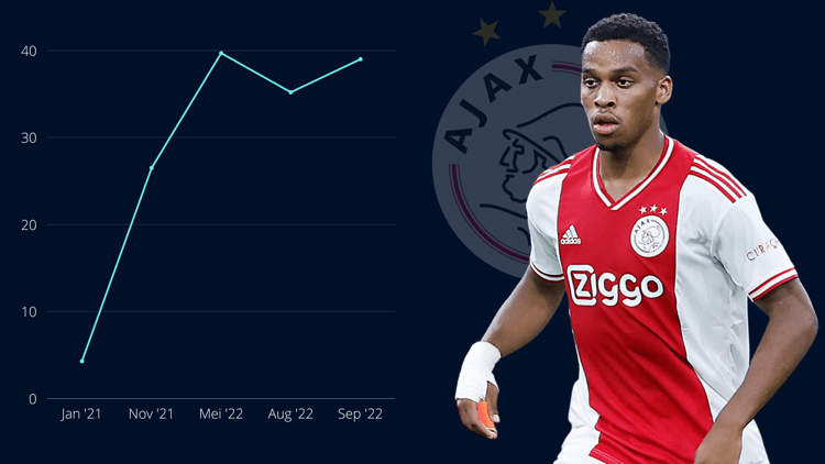 Jurriën Timber marktwaarde, Ajax, 2022/23