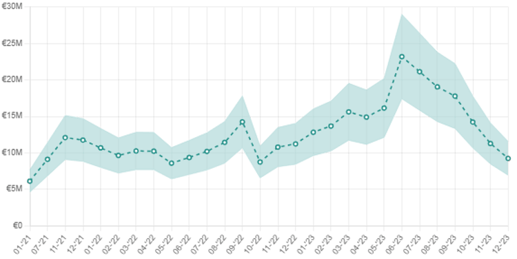Marcos Leonardo's Estimated Transfer Value graph