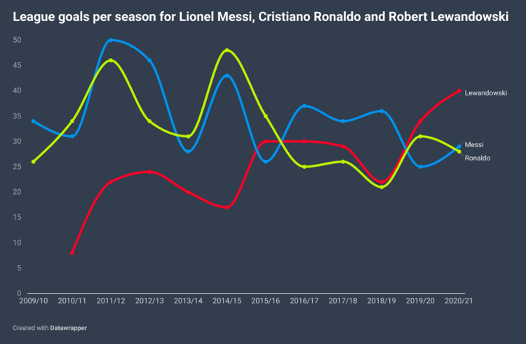 Lewandowski’s 40-goal record up there with Ronaldo and Messi’s heroics