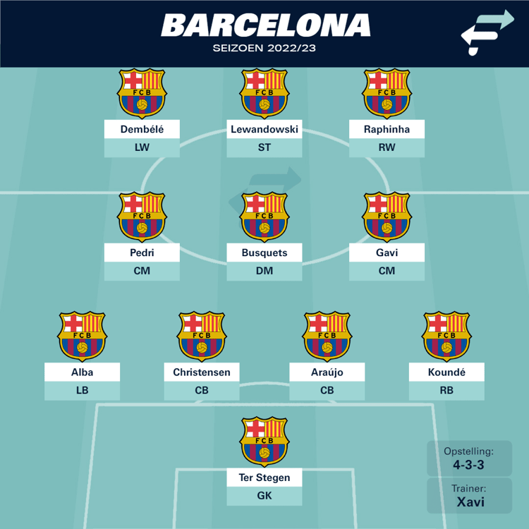 Hoe de opstelling van Barcelona er dit seizoen uit kan komen te zien