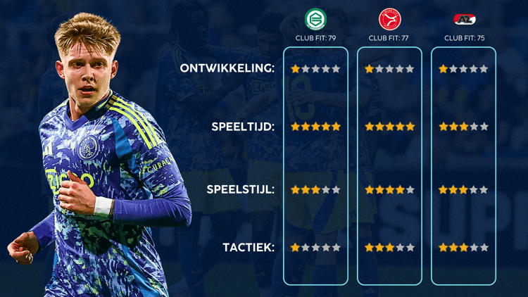 De Career Advice Tool berekent op basis van data in hoeverre speler en club bij elkaar passen. Deze inschatting komt voort uit onder meer de verwachte transferwaarde (ETV), speelstijl, het niveau en het geprojecteerde potentieel van de speler. Diverse factoren als mogelijkheid tot ontwikkeling, kansen op speeltijd, de speelstijl en formatie van de club, zijn van invloed op de uitkomst.