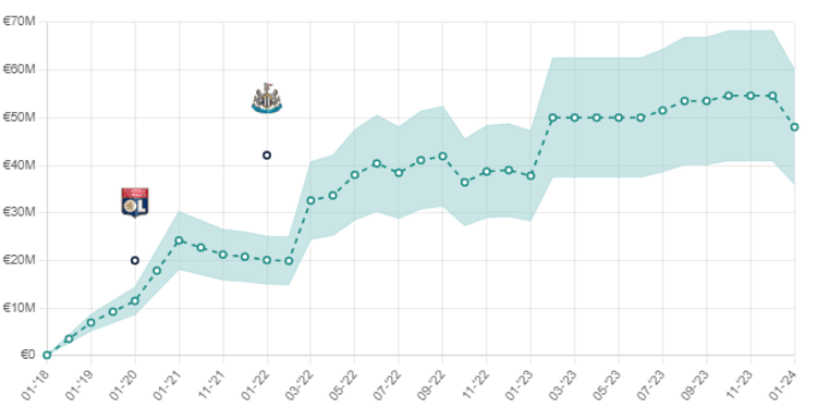 Bruno Guimaraes' Estimated Transfer Value 