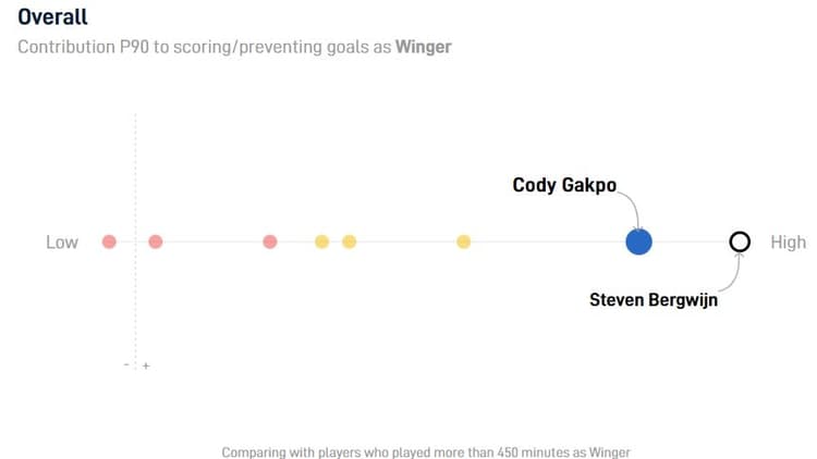 Alleen Steven Bergwijn van Ajax scoort betere cijfers dan Cody Gakpo