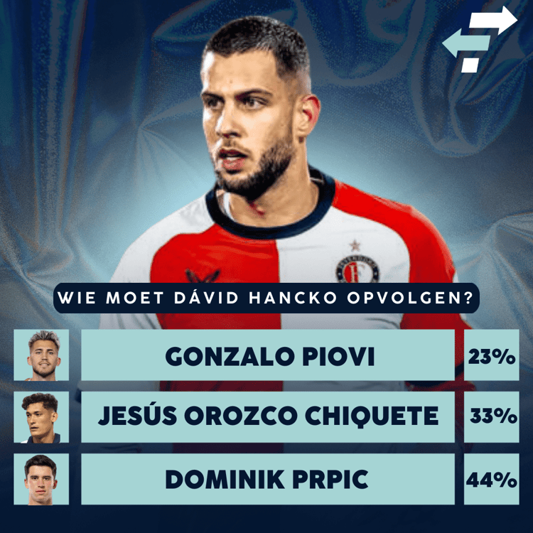 Uit een poll van FootballTransfers op Instagram kwam het bovenstaande resultaat