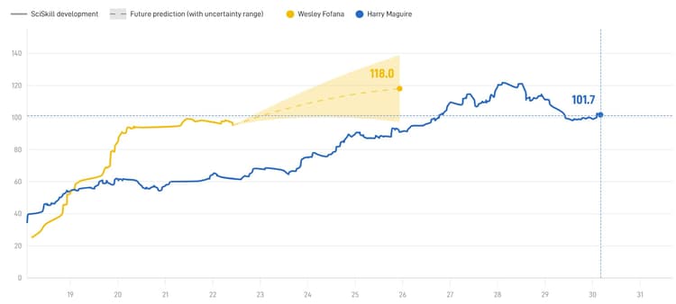 Maguire: a better centre-back than Fofana... so far