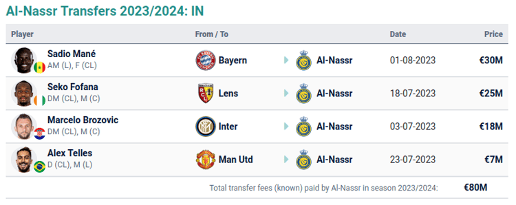 Al-Nassr’s confirmed signings in the 2023 summer transfer window.