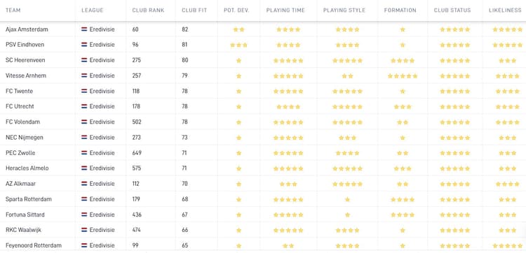 Sydney van Hooijdonk lijkt in Nederland het beste bij Ajax te passen, volgens de Career Tool. De Club Fit is voornamelijk gebaseerd op mogelijke speelminuten van een speler bij een desbetreffende club.