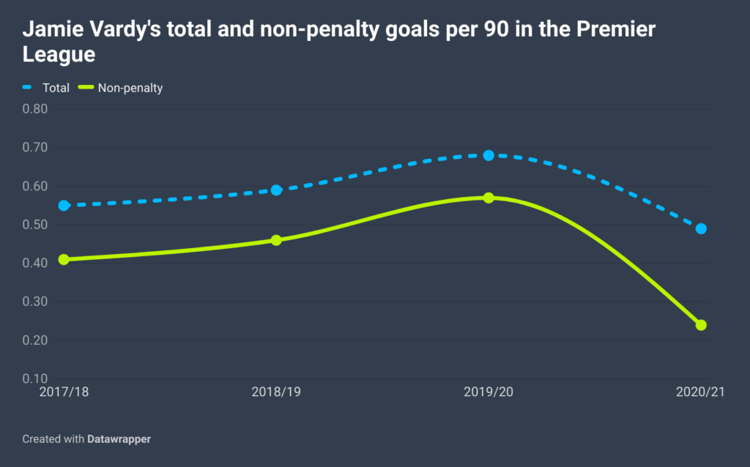10 games and no goals – Is it time for Leicester City to finally replace Jamie Vardy?