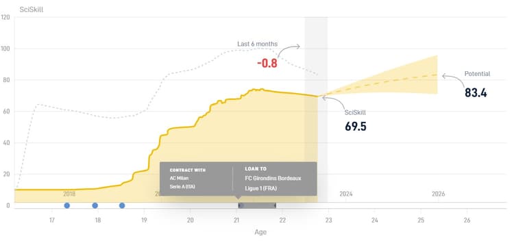 De SciSkill van Yacine Adli is afgelopen seizoen behoorlijk afgenomen. Waar zijn gemiddelde de afgelopen jaren juist toenam, lijkt Adli nu stil te staan in zijn ontwikkeling.