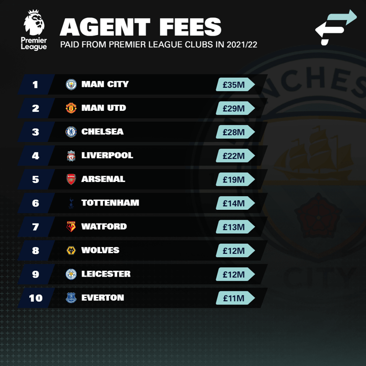 Premier League agent fees