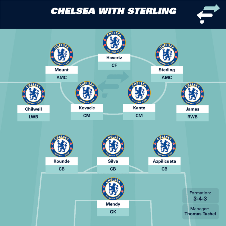 Chelsea with Raheem Sterling