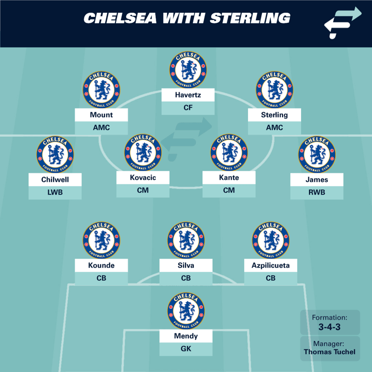 Chelsea with Raheem Sterling