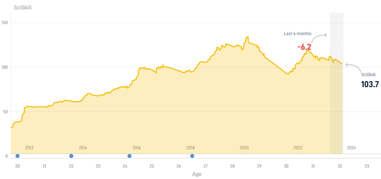 De SciSkill van Virgil van Dijk nam de afgelopen maanden in hoog tempo af.