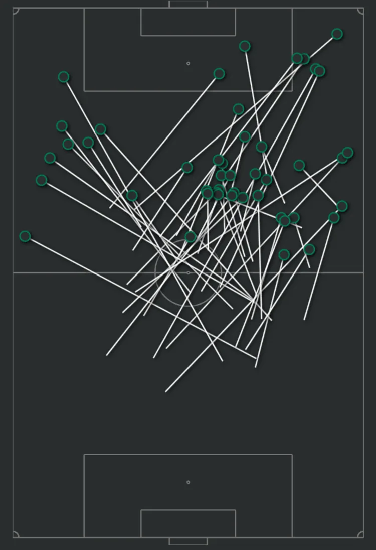 Manuel Ugarte's progressive passes in Primeira Liga 2022/23 (Photo credit: @PositionIsKeyPT)