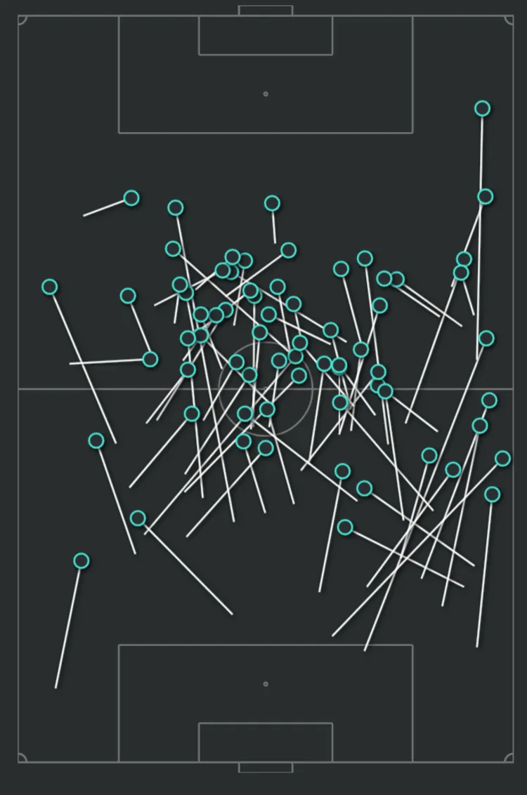 Manuel Ugarte's progressive carry in Primeira Liga 2022/23 (Photo credit: @PositionIsKeyPT)