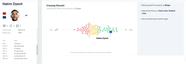 Hakim Ziyech presteerde afgelopen seizoen relatief goed op het gebied van voorzetten.