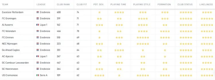 Data van SciSports laten zien dat Excelsior en Go Ahead Eagles op de korte termijn de beste clubs voor Rodrigo Huescas zijn. De Mexicaan zou bij deze clubs het meest aan spelen toekomen. Qua spelbeeld lijken FC Emmen en NEC goed bij Huescas te passen.