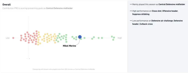 SciSports analysis on how Mikel Merino compares to midfielders in La Liga