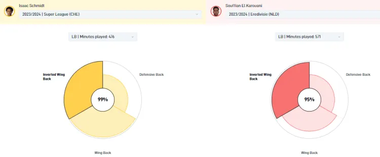 Isaac Schmidt has a similar profile to Sofiane El Guaraouani of FC Utrecht.