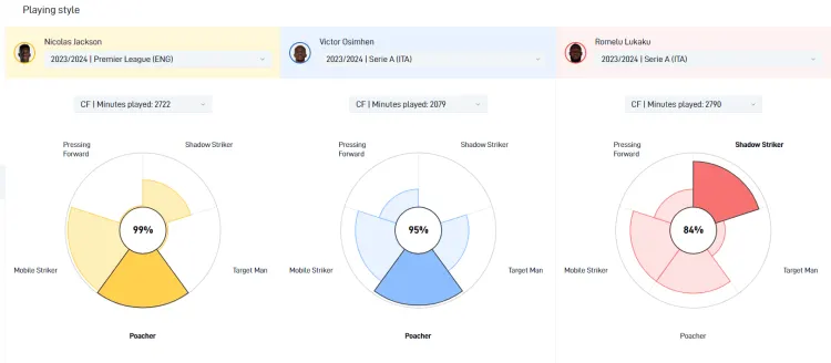 Playing style comparison of Nicolas Jackson, Victor Osimhen and Romelu Lukaku