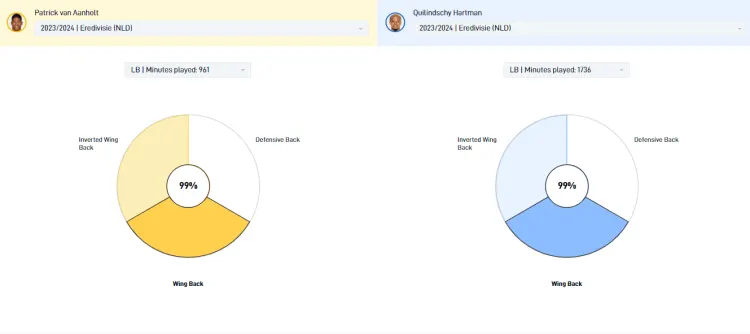 Patrick van Aanholt en Quilindschy Hartman hebben precies dezelfde speelstijl