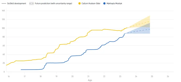 Callum Hudson-Odoi vs Mykhailo Mudryk, SciSports