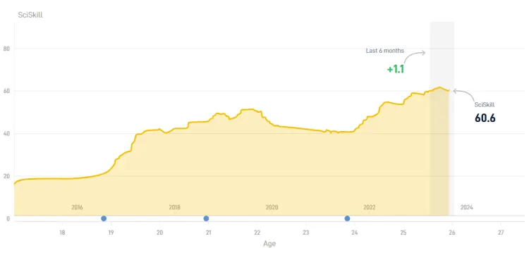 Philippe Rommens zag zijn SciSkill met bijna 20 punten toenemen sinds zijn overstap in 2021 naar Go Ahead Eagles.