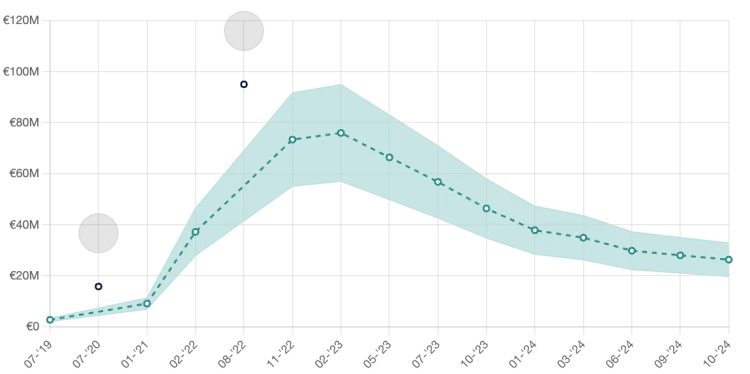 Antony's transfer value over the years.